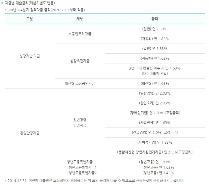 지원 금리