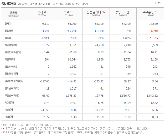 파세코_동종업비교자료
