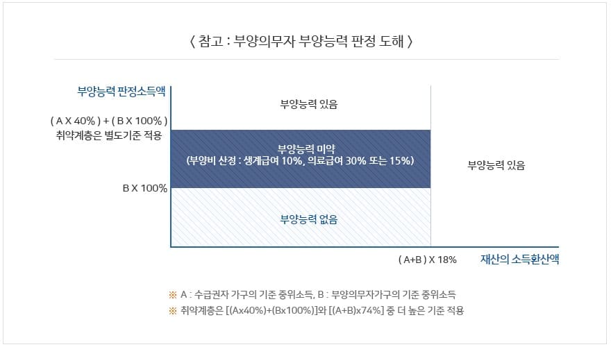 부양의무자-부양능력-판정-도해
