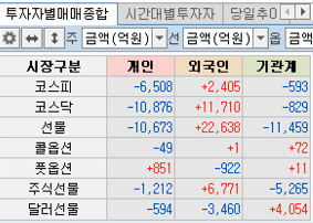 3/05 투자자별 매매 종합