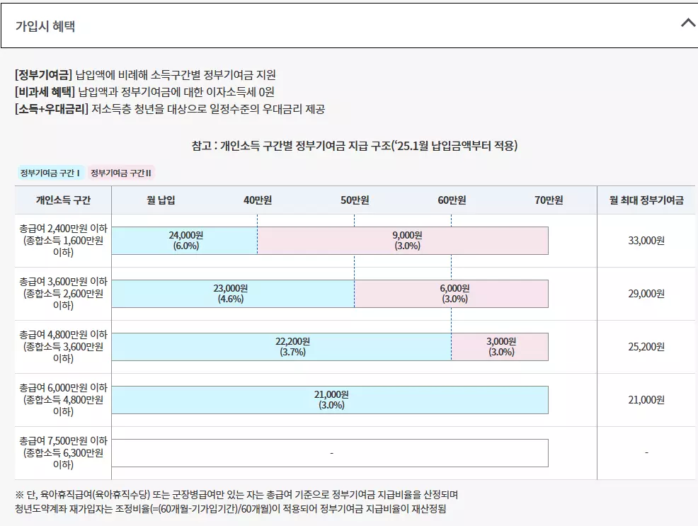 청년도약계좌 가입조건 신청기간