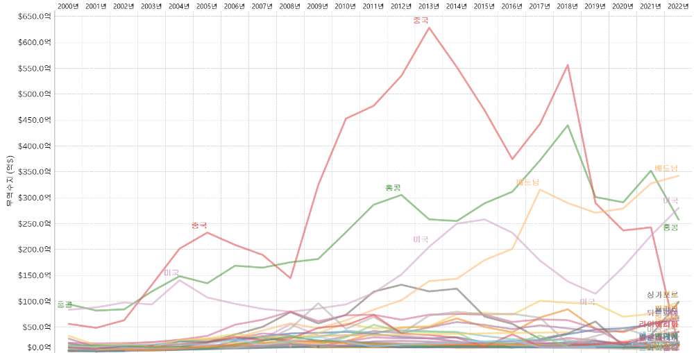 2000년~2022년 국가별 연도별 무역수지 흑자