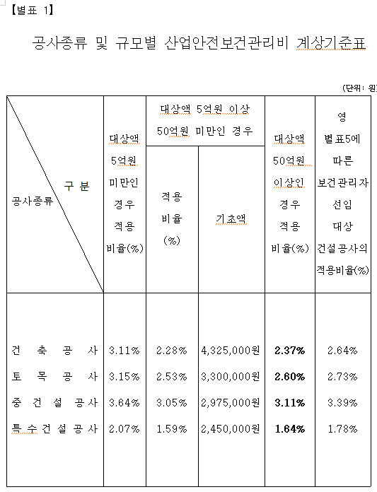 산업안전보건관리비 계산기준