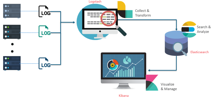 출처 : https://www.edureka.co/blog/elk-stack-tutorial/