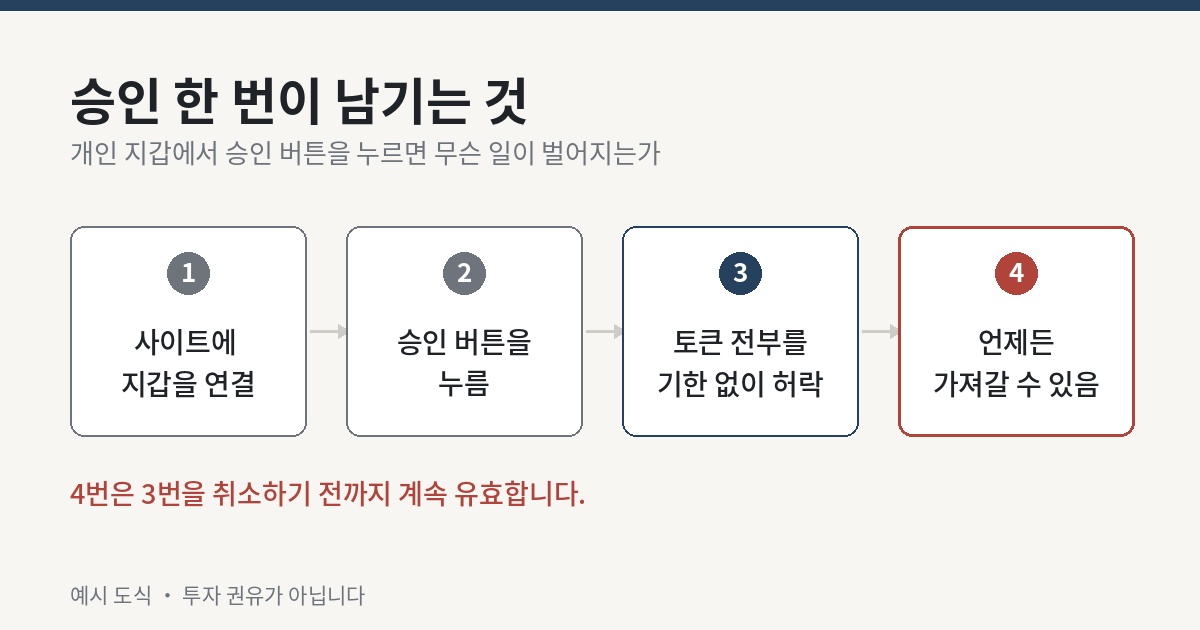 지갑 승인 권한이 남는 네 칸