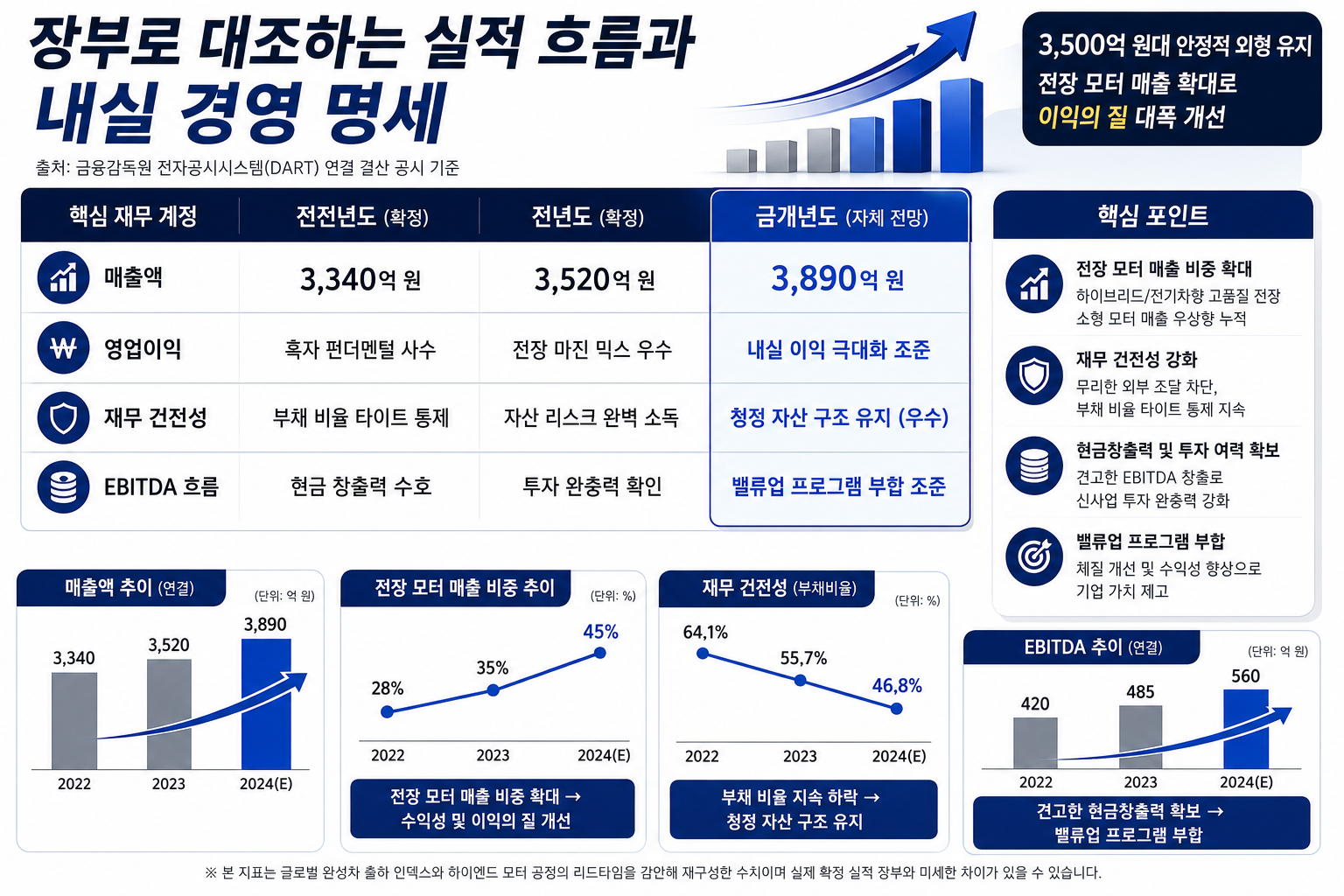 기업 실적 및 재무 분석 보고서