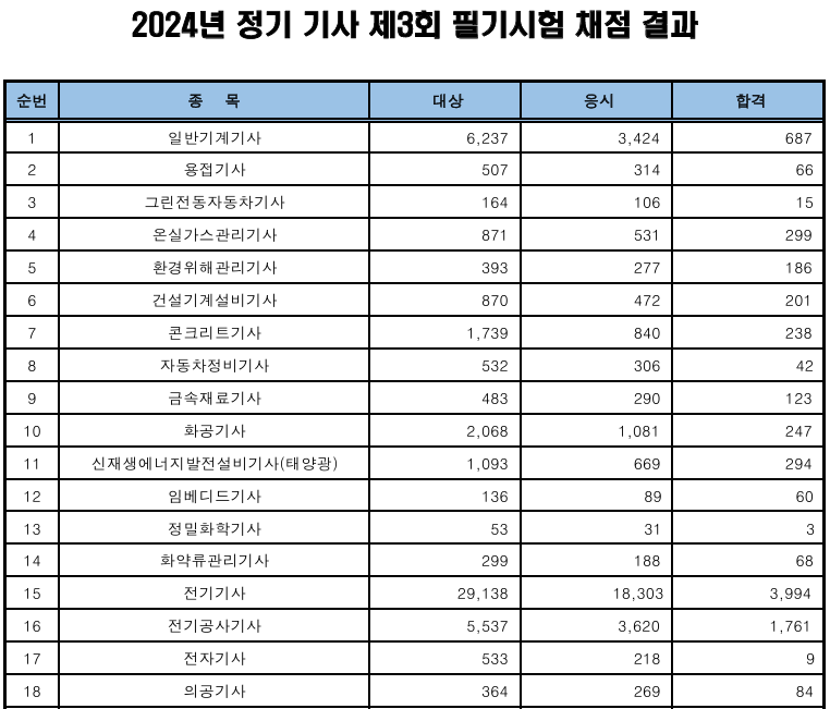 2024년 정기 기사 제3회 필기 합격률