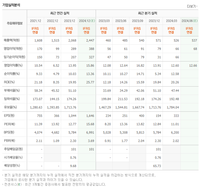 잉글우드랩_실적