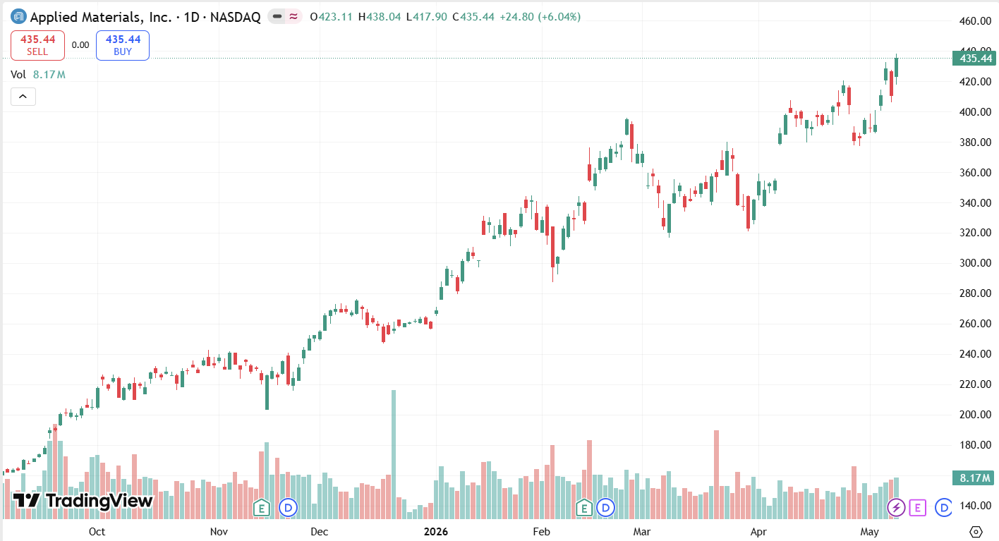 [AMAT 6개월 일봉 차트 &mdash; TradingView 캡처 이미지 삽입]