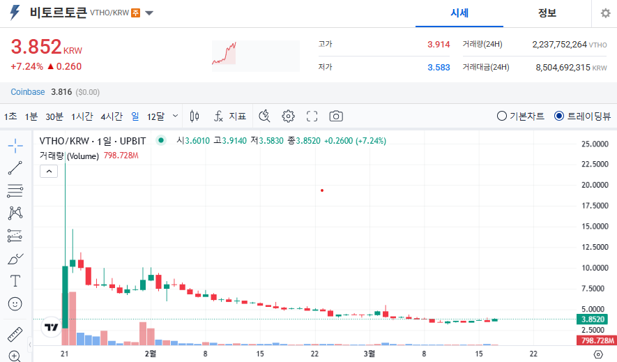 비토르토큰 코인 가격 전망