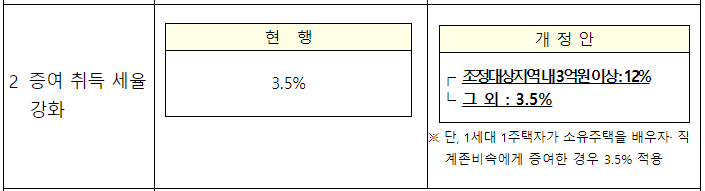 증여시취득세율