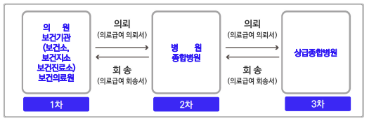 의료급여
