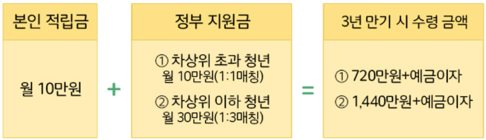 청년내일저축계좌 자격조건