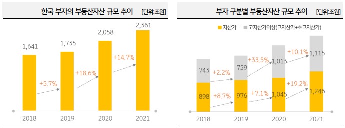 부동산-자산-규모-추이