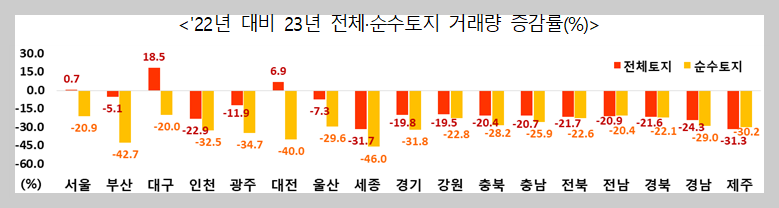 2년 대비 23년 전체·순수토지 거래량 증감률