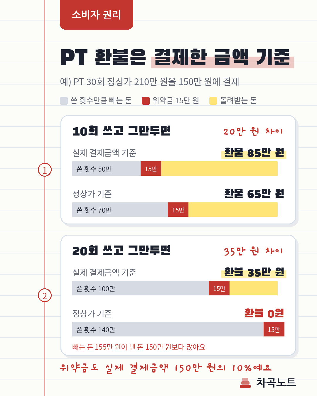 PT 환불 때 실제 결제금액 기준과 정상가 기준 환불액 비교