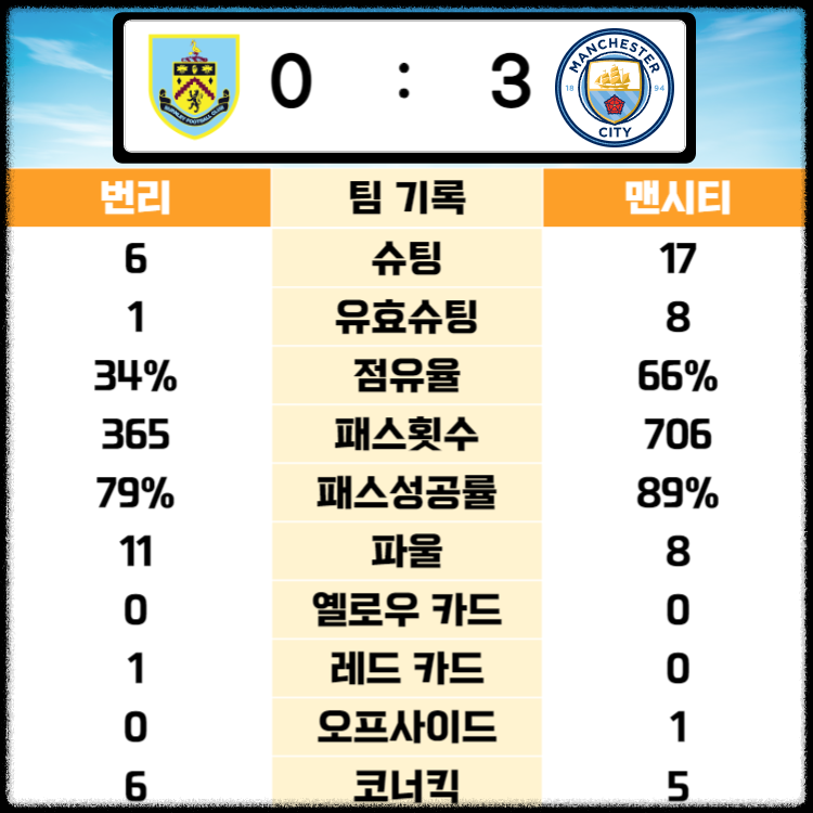 23/24 프리미어리그 개막전 맨시티VS번리 하이라이트