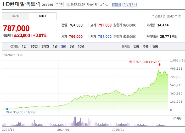HD현대일렉트릭 주가