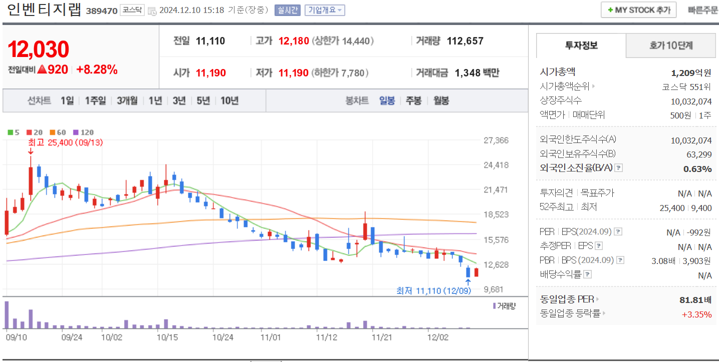 탈모 관련주 인벤티지랩 일봉 차트