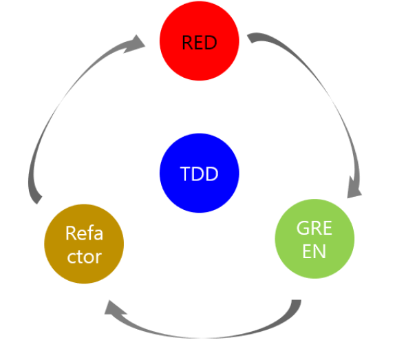 TDD explain