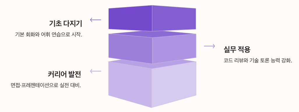 개발자 영어 학습 전략 - 스픽 100% 활용법 도형 모양 정리 이미지