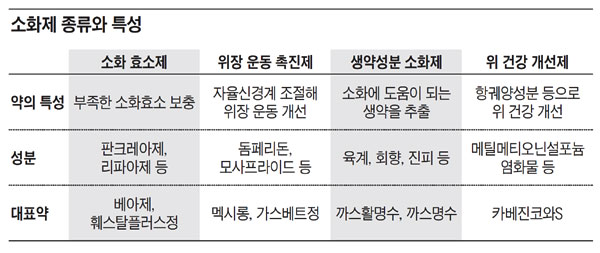스트레스성 소화불량