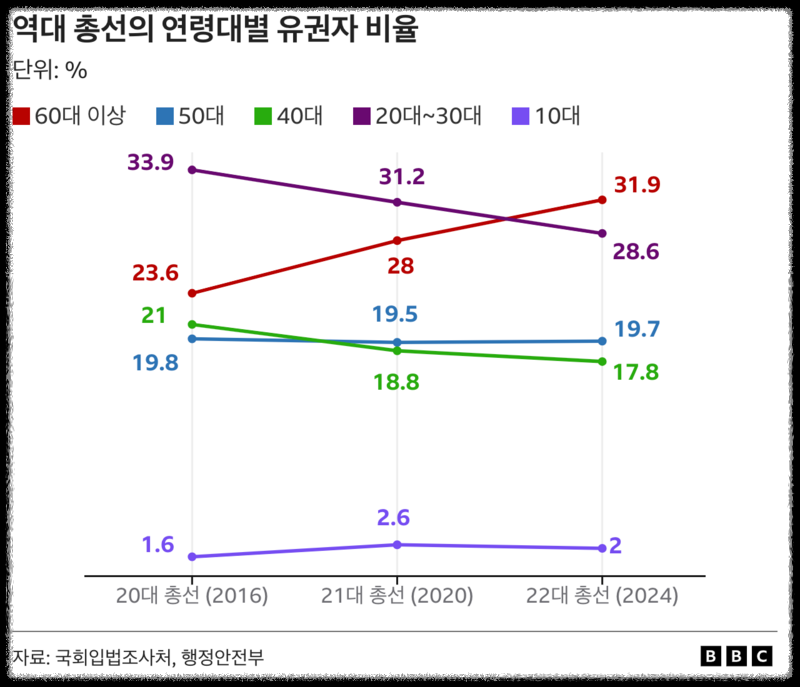 국회입법조사처, 유권자분석