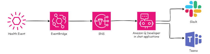[AWS] 클라우드 운영자가 알고 있으면 좋은 AWS Health 예정된 변경 사항/유지보수 알람 설정하기 (Slack/Teams)