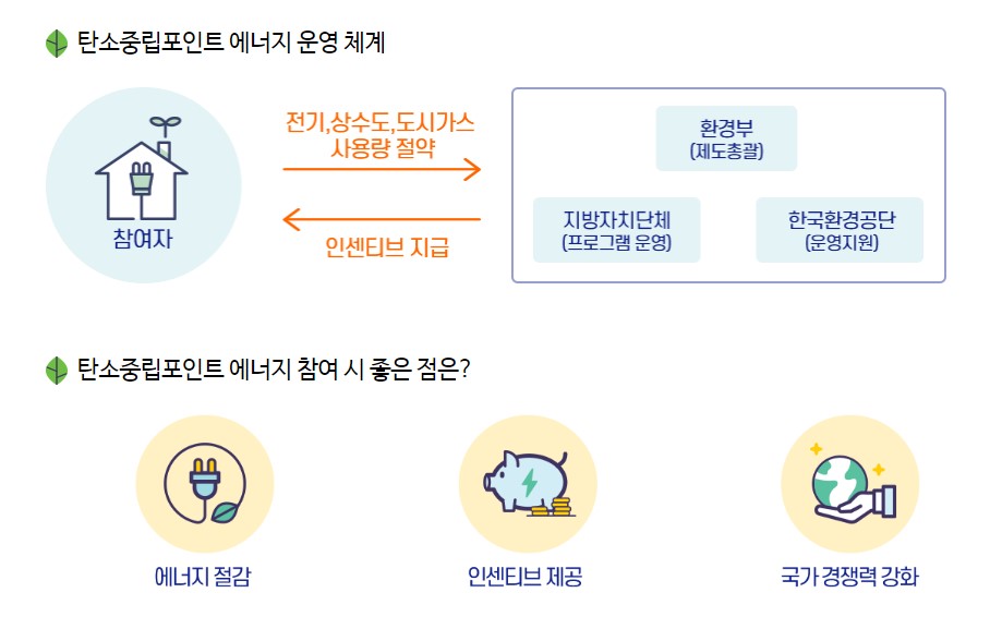 탄소중립포인트 에너지 운영체계