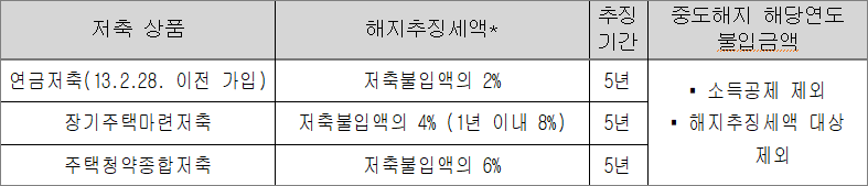연말정산 주택마련저축 공제