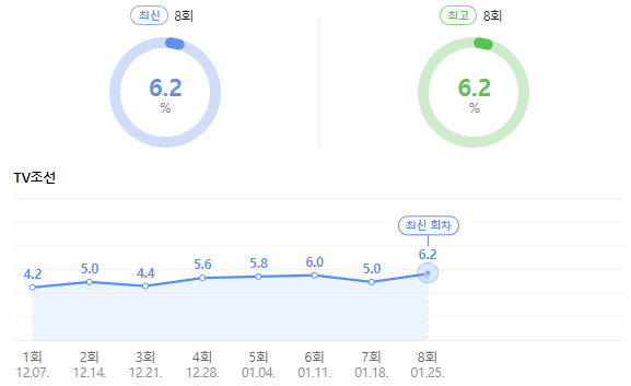 화요일은 밤이 좋아 시청률