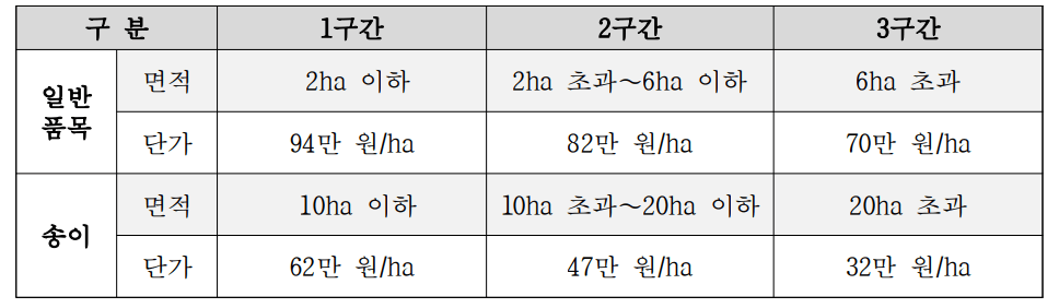 임업 산림 공익직접지불금 신청