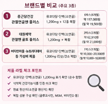 지성콘드로이친-효과-후기-소연골-함량-성분-차이-가격-최저가