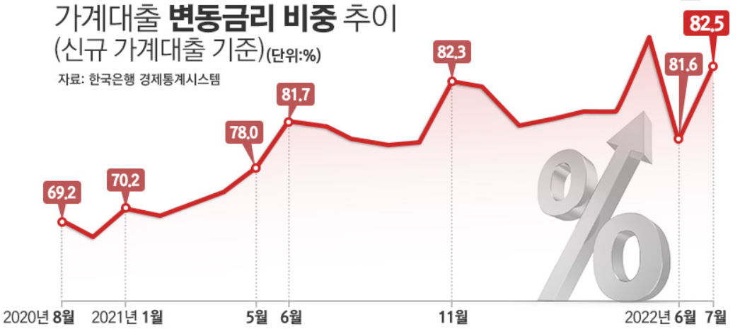 변동금리
