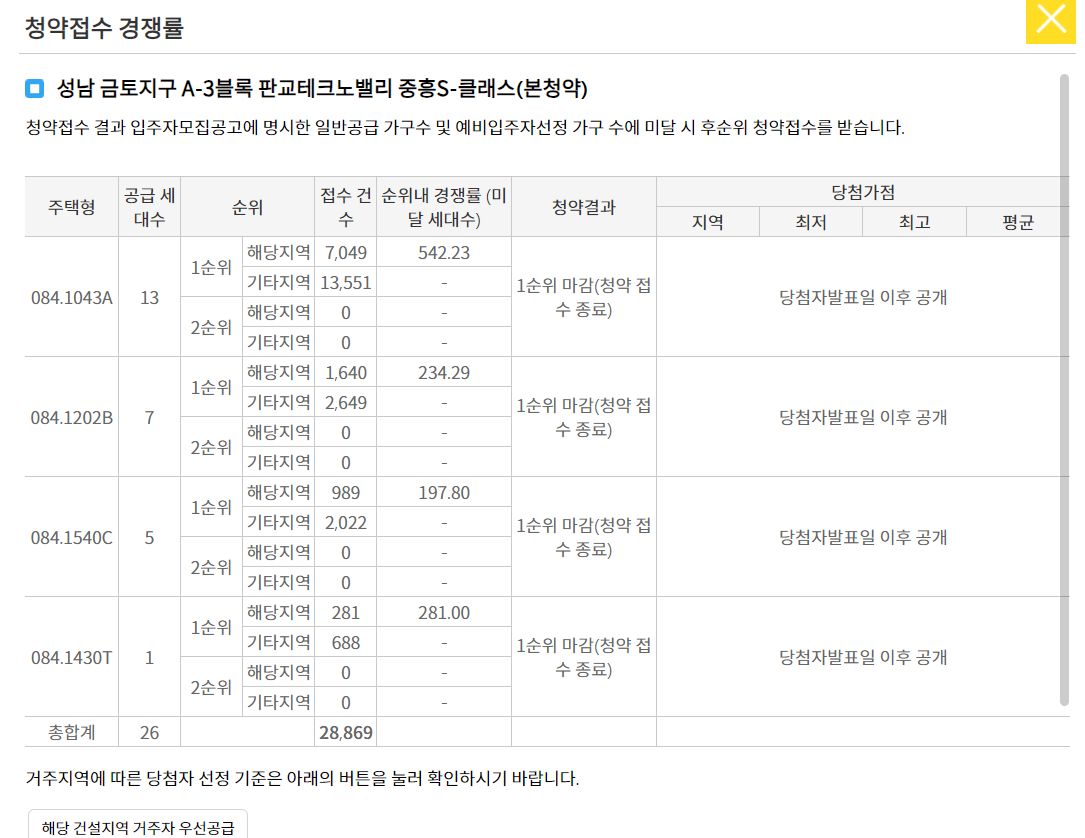 성남 금토지구 A-3블록 판교테크노밸리 중흥S-클래스 당첨자 발표