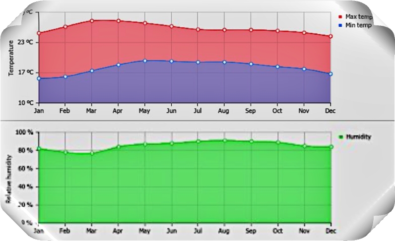 달랏 날씨 기온, 습도