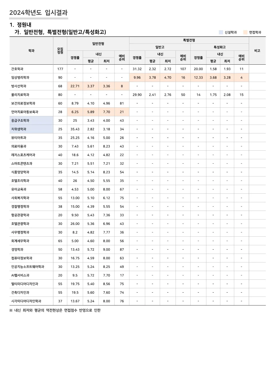 안산대 수시등급 수시 2차