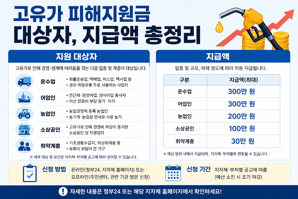 고유가 피해지원금 지급액 대상자 조회 및 100% 받는 법