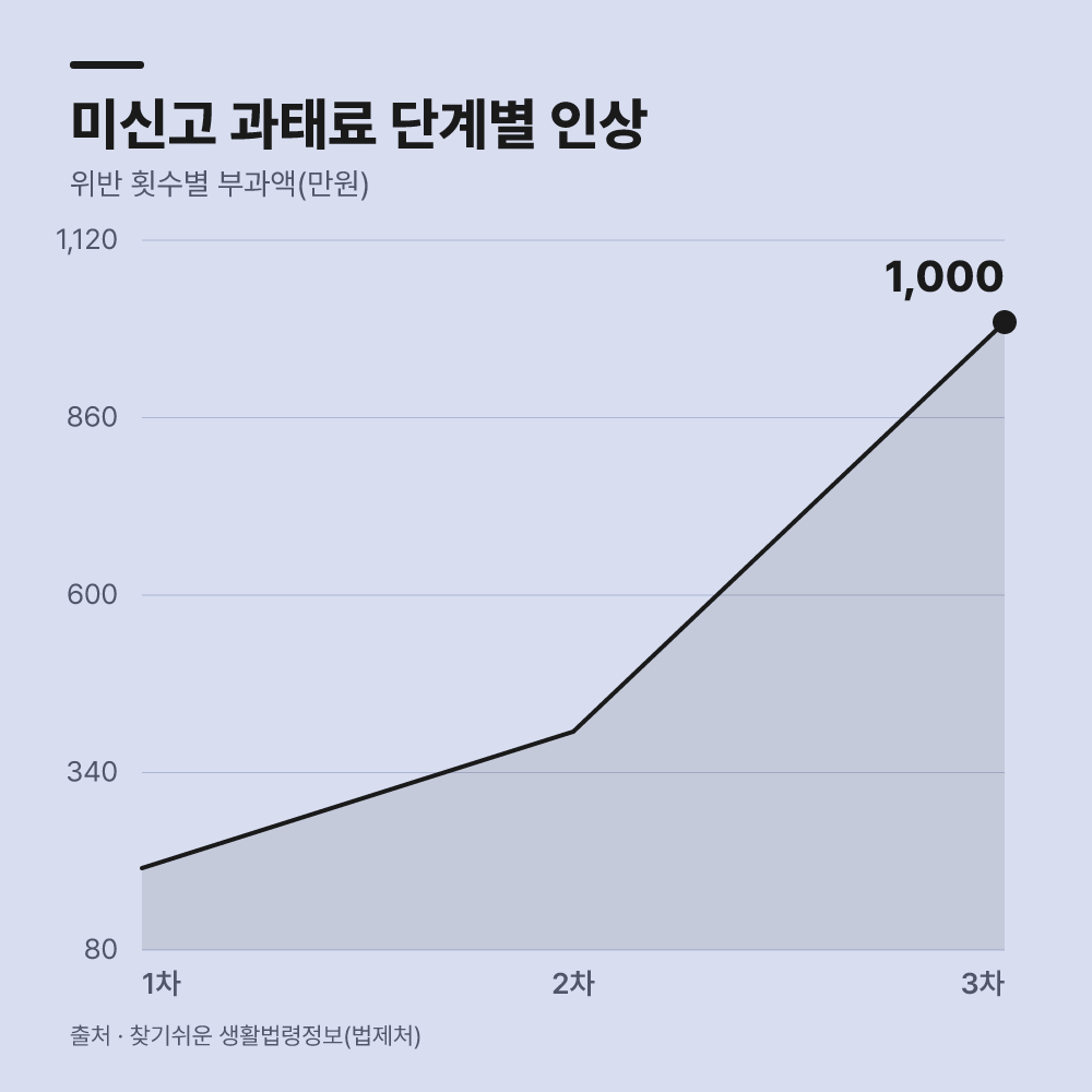 실제 수익 창출 과정에서 주의할 행정적 처분은 무엇일까?