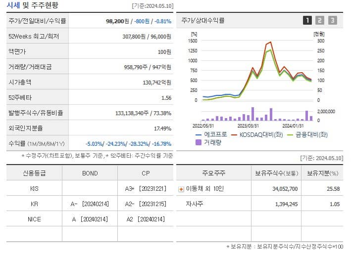 시세및주주현황