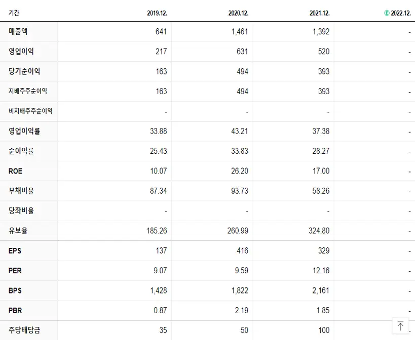 아주IB투자 재무제표