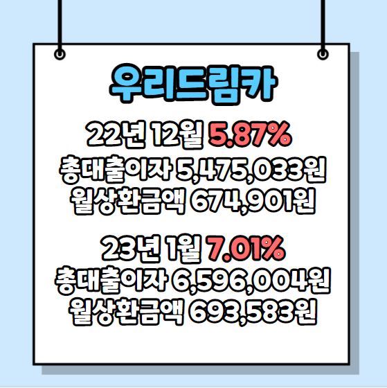 우리드림카 자동차 대출 금리 인상