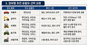 장비별 추천 윤활유