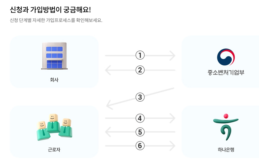 중소기업 재직자 적금