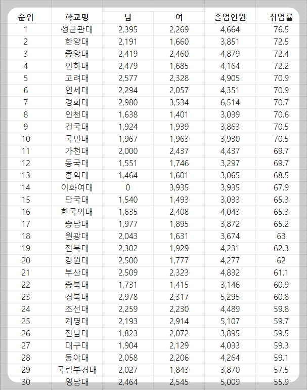대학 취업률 순위