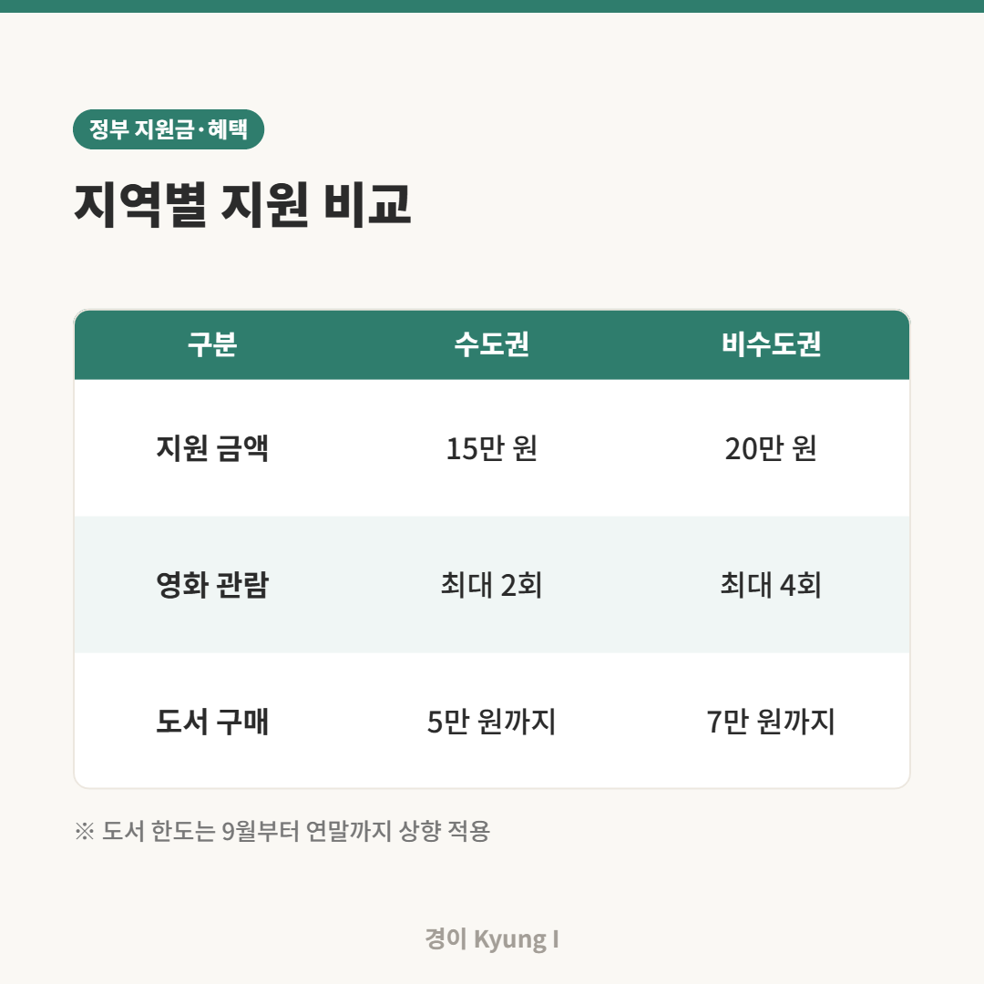 청년문화예술패스 수도권과 비수도권의 지원 금액, 영화 관람 횟수, 도서 한도를 비교한 카드