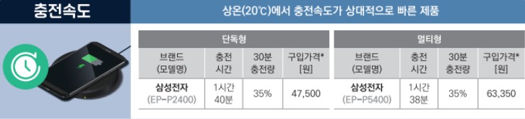 충전속도 빠른 무선충전기 추천