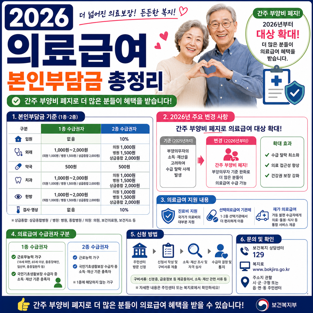 2026 의료급여 본인부담금 총정리 (1종&middot;2종 기준, 간주 부양비 폐지로 대상 확대) 사진