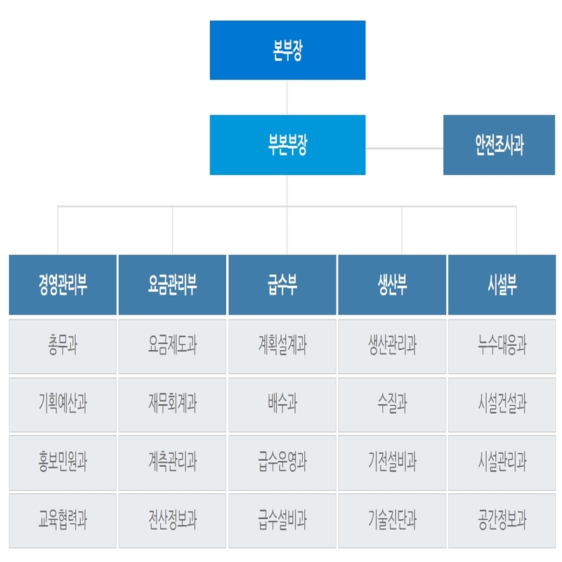 강남 수도 사업본부 조직도