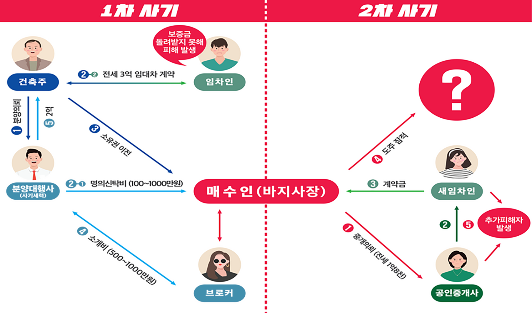 전세사기 사례 및 구조